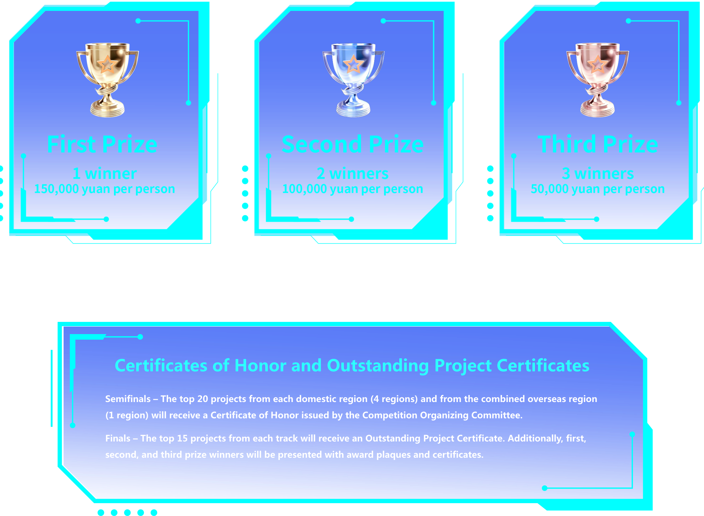 (A) Prize Amounts First Prize (1 winner) – RMB 150,000 Second Prize (2 winners) – RMB 100,000 each Third Prize (3 winners) – RMB 50,000 each (B) The above prizes are offered for each track. Awards may be left vacant if no project meets the standard; no ties will be awarded.Prize money will be disbursed three months after the project has commenced operations in Hainan (subject to the official award policy). (C) Certificates of Honor and Outstanding Project Certificates Semifinals – The top 20 projects from each domestic region (4 regions) and from the combined overseas region (1 region) will receive a Certificate of Honor issued by the Competition Organizing Committee. Finals – The top 15 projects from each track will receive an Outstanding Project Certificate. Additionally, first, second, and third prize winners will be presented with award plaques and certificates.