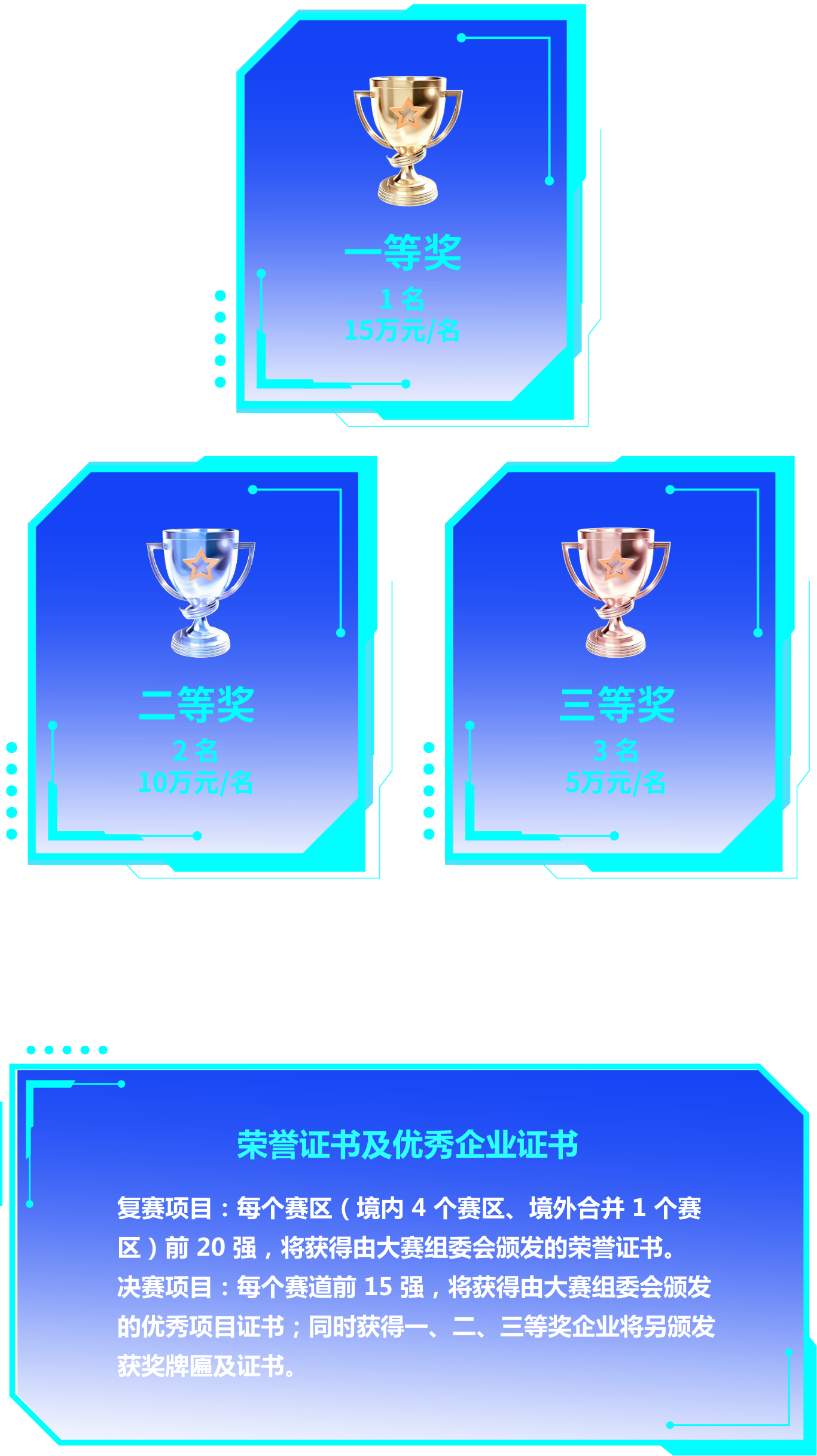 （一）一等奖1名（15万元）、二等奖2名（10万元）、三等奖3名（5万元）（二）每个赛道均设以上奖项，奖项可空缺，不设并列名次，奖金于项目落地运营满3个月后兑现（具体参照赛事奖项设置规则）。 （三）荣誉证书及优秀企业证书 1.复赛项目，每个赛区（境内4个赛区、境外合并1个赛区）前20强，将获得由大赛组委会颁发的荣誉证书。 2.决赛项目，每个赛道前15强，将获得由大赛组委会颁发的优秀项目证书，同时获得一、二、三等奖企业将另颁发获奖牌匾及证书。