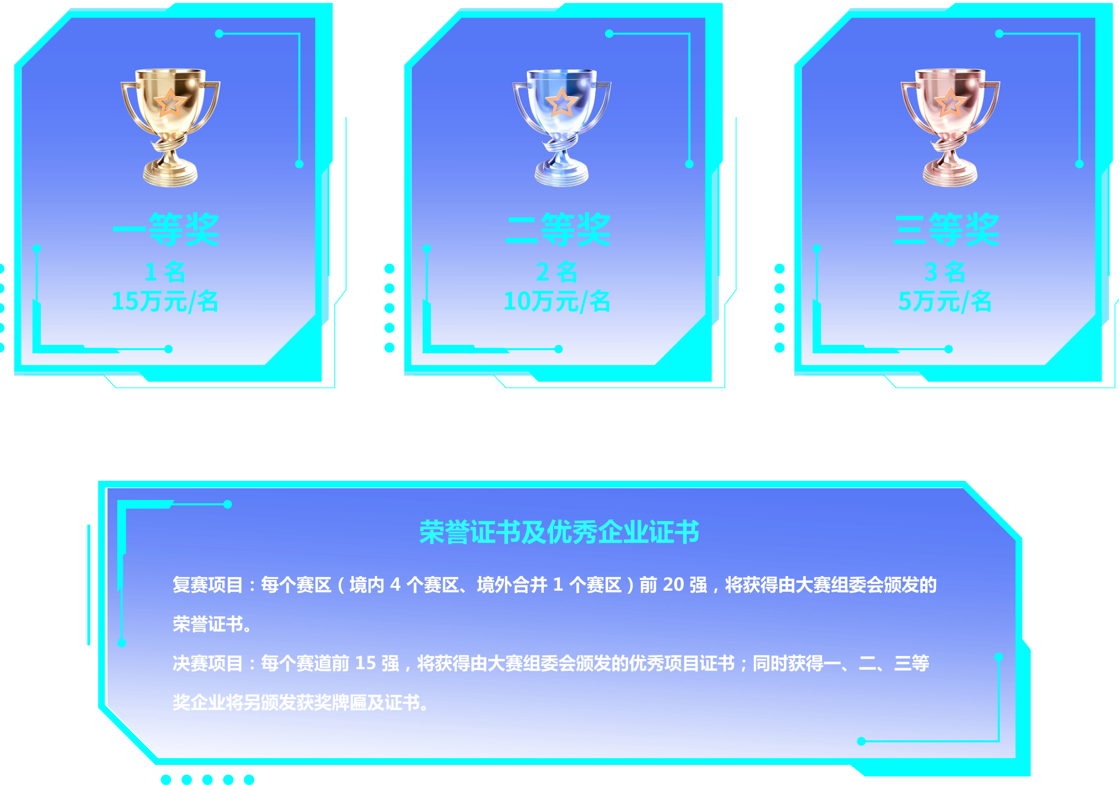 （一）一等奖1名（15万元）、二等奖2名（10万元）、三等奖3名（5万元）（二）每个赛道均设以上奖项，奖项可空缺，不设并列名次，奖金于项目落地运营满3个月后兑现（具体参照赛事奖项设置规则）。 （三）荣誉证书及优秀企业证书 1.复赛项目，每个赛区（境内4个赛区、境外合并1个赛区）前20强，将获得由大赛组委会颁发的荣誉证书。 2.决赛项目，每个赛道前15强，将获得由大赛组委会颁发的优秀项目证书，同时获得一、二、三等奖企业将另颁发获奖牌匾及证书。